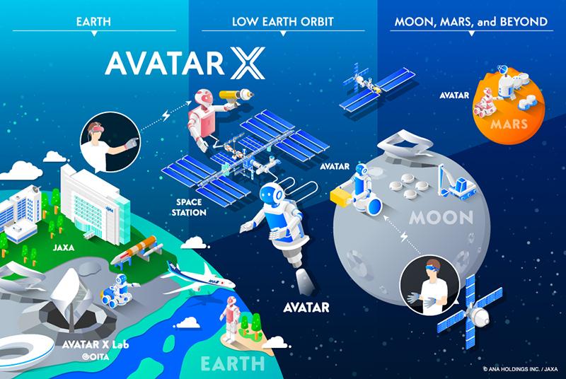 AVATAR X Programme Phases